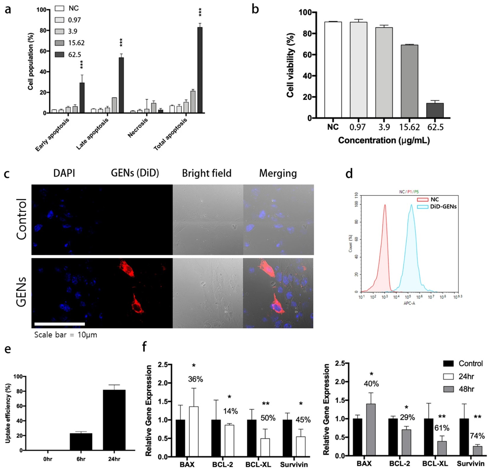 Ginseng-derived exosome-like nanoparticles induce apoptosis and are internalized by C6 glioma cells, with increased uptake and apoptosis gene expression over time.